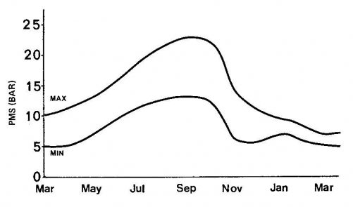 annual change in maximum and minimum daily pms